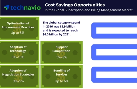 Technavio has published a new report on the global subscription and billing management market from 2017-2021. (Graphic: Business Wire)