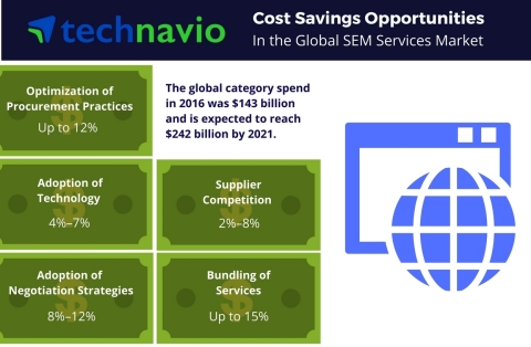 Technavio has published a new report on the global SEM services market from 2017-2021.