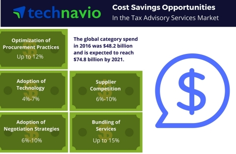 Technavio has published a new report on the global tax advisory services market from 2017-2021. (Graphic: Business Wire)