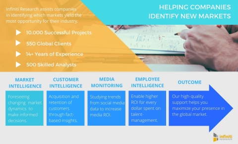 Infiniti Research helps companies identify new market opportunities. (Graphic: Business Wire)