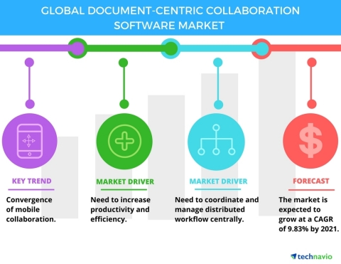 Technavio has published a new report on the global document-centric collaboration software market from 2017-2021. (Graphic: Business Wire)