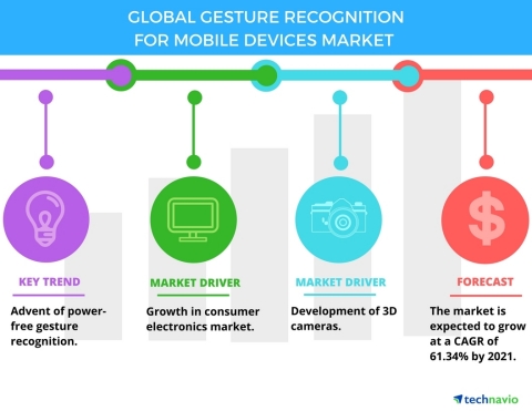 Technavio has published a new report on the global gesture recognition for mobile devices market from 2017-2021. (Graphic: Business Wire)