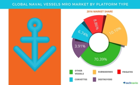 Technavio has published a new report on the global naval vessels MRO market from 2017-2021. (Graphic: Business Wire)