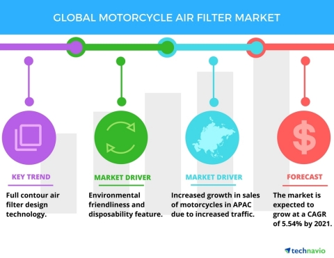 Technavio has published a new report on the global motorcycle air filter market from 2017-2021. (Graphic: Business Wire)