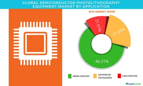 Technavio has published a new report on the global semiconductor photolithography equipment market from 2017-2021. (Graphic: Business Wire)