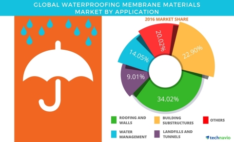 Technavio has published a new report on the global waterproofing membranes market from 2017-2021. (Graphic: Business Wire)