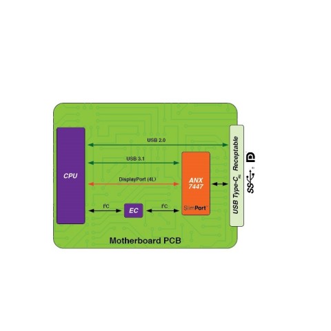 ANX7447 USB-C single-chip port controller with PD 3.0 for next generation notebooks, desktops, and 2-in-1s. (Graphic: Business Wire)