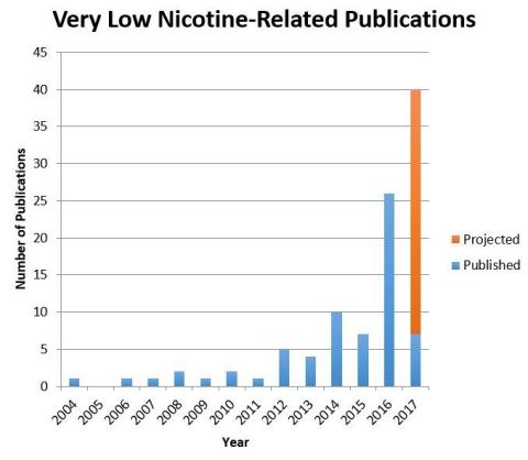 There has been a dramatic surge in the number of publications relating to 22nd Century's proprietary Very Low Nicotine (VLN) cigarettes. (Graphic: Business Wire)