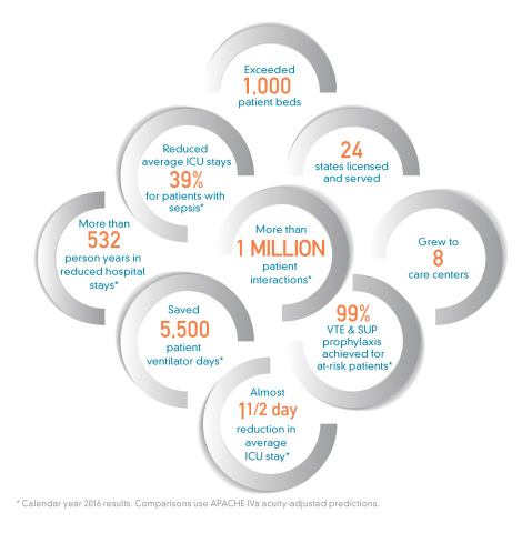 Advanced ICU Care Highlights Key Clinical and Growth Metrics (Graphic: Business Wire)