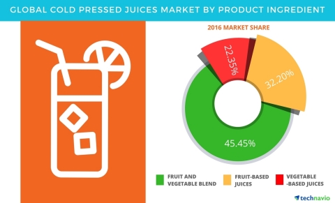 Technavio has published a new report on the global cold pressed juices market from 2017-2021. (Graphic: Business Wire)