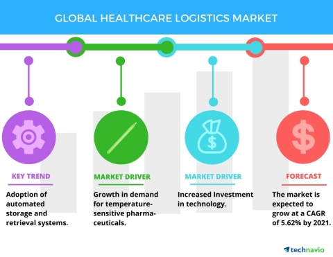 Technavio has published a new report on the global healthcare logistics market from 2017-2021. (Graphic: Business Wire)