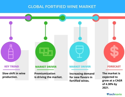 Technavio has published a new report on the global fortified wine market from 2017-2021. (Graphic: Business Wire)