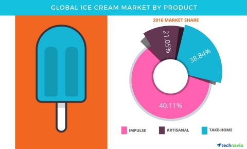 Technavio has published a new report on the global ice cream market from 2017-2021. (Graphic: Business Wire)