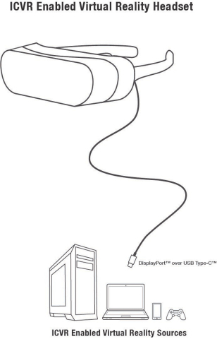 The ICVR™ standard based on DisplayPort over USB-C defines how VR/AR source devices connect and interoperate with head-mounted displays. (Graphic: Business Wire)