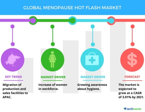 Technavio has published a new report on the global menopausal hot flashes market from 2017-2021. (Graphic: Business Wire)