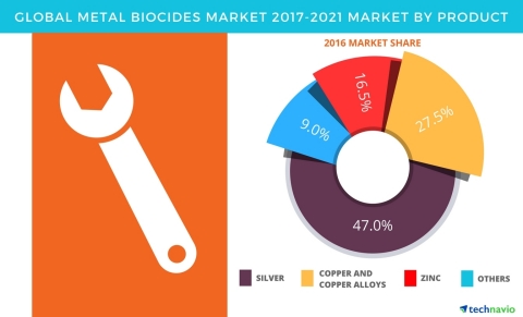 Technavio has published a new report on the global metal biocides market from 2017-2021. (Graphic: Business Wire)