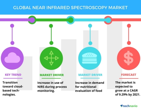 Technavio has published a new report on the global near infrared spectroscopy market from 2017-2021. (Graphic: Business Wire)