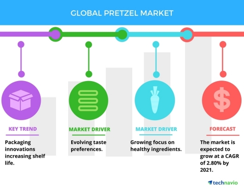 Technavio has published a new report on the global pretzel market from 2017-2021. (Graphic: Business Wire)