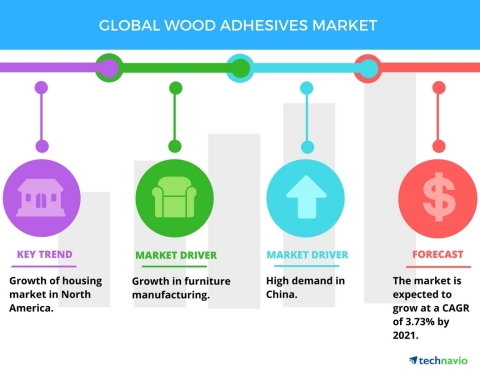 Technavio has published a new report on the global wood adhesives market from 2017-2021. (Graphic: Business Wire)