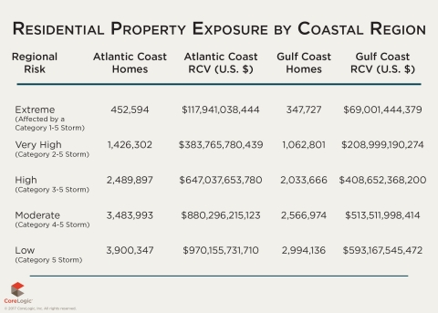 Table 2: Number of Homes at Risk and Estimated Reconstruction Cost Value by Coastal Region (Graphic: Business Wire)