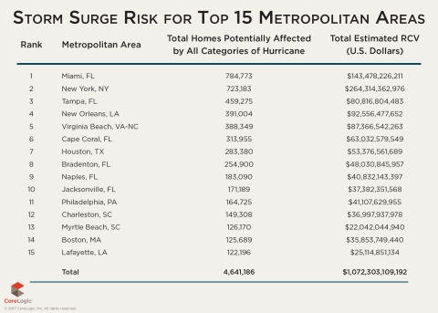 Table 5: Number of Homes at Risk Nationally and Estimated Reconstruction Cost Value by Metropolitan Area (Graphic: Business Wire)