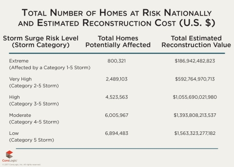 Table 1: Total Number of Homes at Risk Nationally and Estimated Reconstruction Cost Value (Graphic: Business Wire)