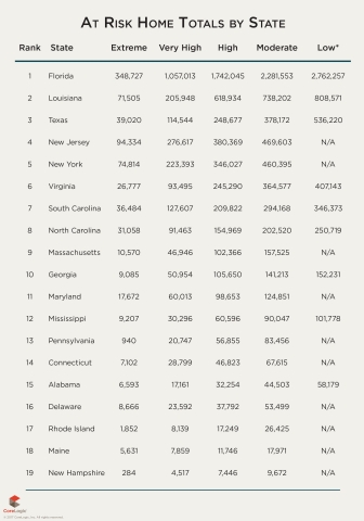 Table 3: Number of Homes at Risk by State (Graphic: Business Wire)