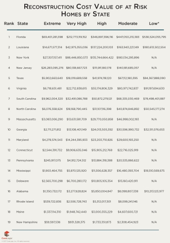 Table 4: Estimated Reconstruction Cost Value by State (U.S. Dollars) (Graphic: Business Wire)