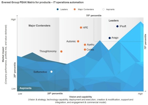 Everest Group has named IPsoft as the top Leader in the research firm's recent IT infrastructure automation - Market Update and PEAK Matrix™ Assessment for Products report. (Credit: Everest Group, 2017)