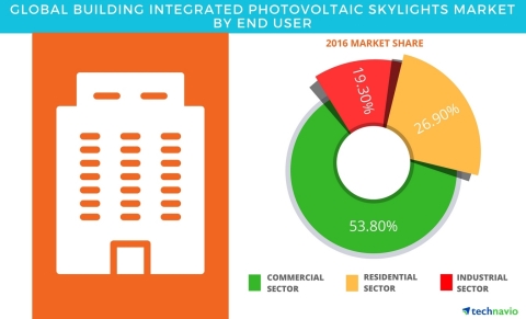 Technavio has published a new report on the global building-integrated photovoltaic skylights market from 2017-2021. (Graphic: Business Wire)