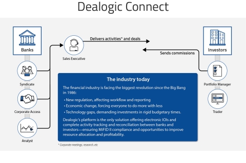How Dealogic Connect works (Graphic: Business Wire)