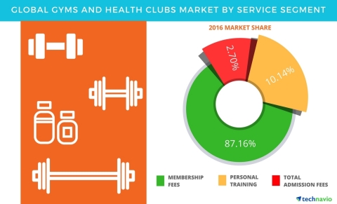 Technavio has published a new report on the global gym and health clubs market from 2017-2021. (Graphic: Business Wire)