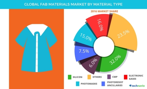 Technavio has published a new report on the global fab materials market from 2017-2021. (Graphic: Business Wire)