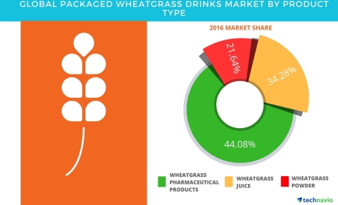 Technavio has published a new report on the global packaged wheatgrass products market from 2017-2021. (Graphic: Business Wire)