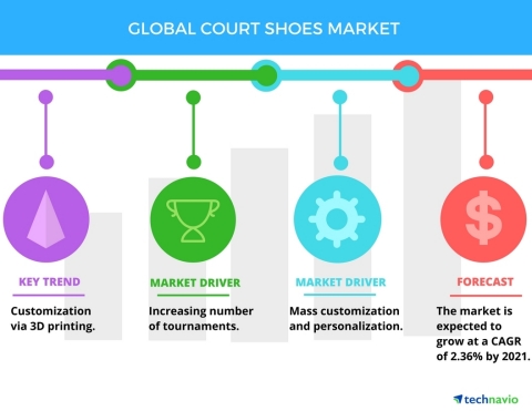 Technavio has published a new report on the global court shoes market from 2017-2021. (Graphic: Business Wire)