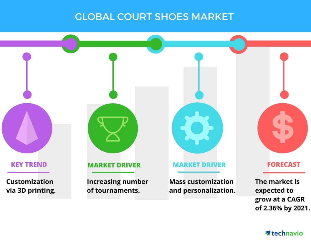 Top 3 Emerging Trends Impacting the Global Court Shoes Market from 2017 2021 Technavio Business Wire