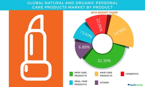 Technavio has published a new report on the global natural and organic personal care products market from 2017-2021. (Graphic: Business Wire)