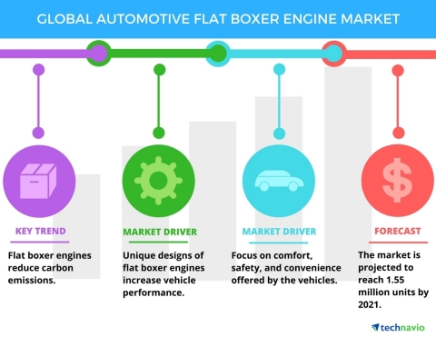 Technavio has published a new report on the global automotive flat boxer engine market from 2017-2021. (Graphic: Business Wire)