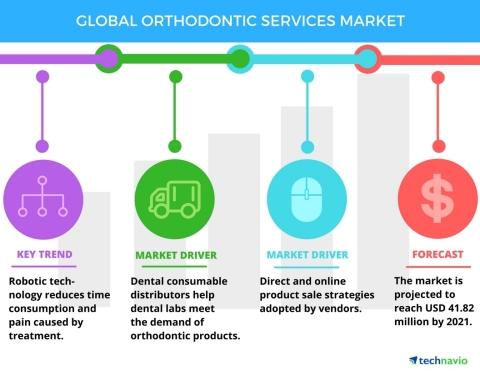 Technavio has published a new report on the global orthodontic services market from 2017-2021. (Graphic: Business Wire)