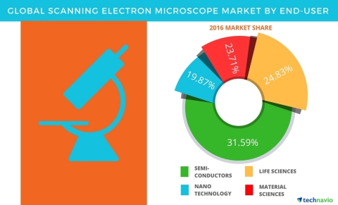 Technavio has published a new report on the global scanning electron microscope market from 2017-2021. (Graphic: Business Wire)