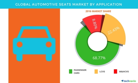 Technavio has published a new report on the global automotive seats market from 2017-2021. (Graphic: Business Wire)
