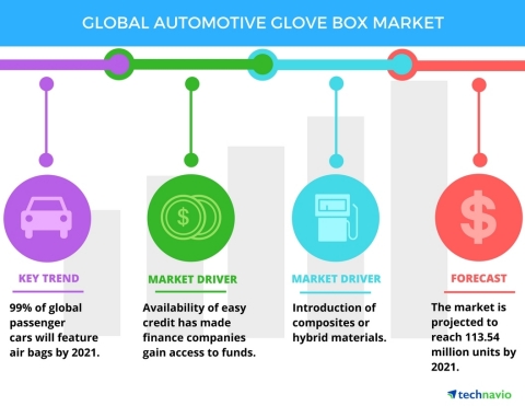 Technavio has published a new report on the global automotive glove box market from 2017-2021. (Graphic: Business Wire)