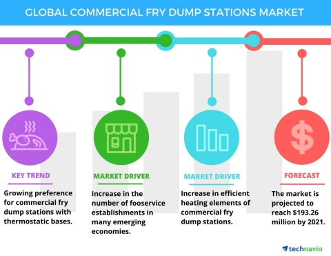 Technavio has published a new report on the global commercial fry dump stations market from 2017-2021. (Graphic: Business Wire)