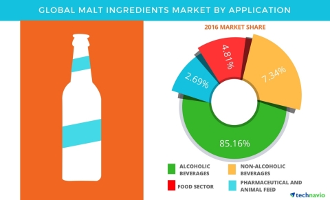 Technavio has published a new report on the global malt ingredients market from 2017-2021. (Graphic: Business Wire)