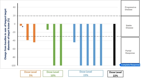 Best Response obtained for patients at different dose levels (*patient one non evaluable) (Graphic: Business Wire)