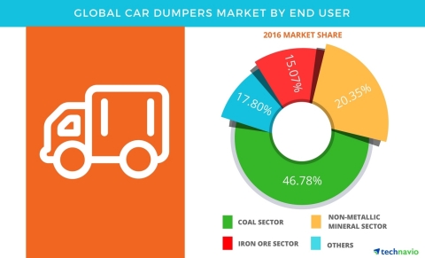 Technavio has published a new report on the global car dumpers market from 2017-2021. (Graphic: Business Wire)