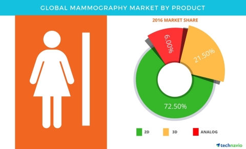 Technavio has published a new report on the global mammography market from 2017-2021. (Graphic: Business Wire)