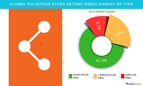 Technavio has published a new report on the global polyether ether ketone (PEEK) market from 2017-2021. (Photo: Business Wire)