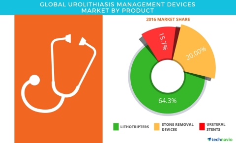 Technavio has published a new report on the global urolithiasis management devices market from 2017-2021. (Photo: Business Wire)