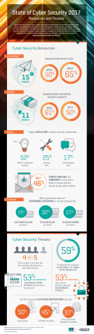 ISACA's State of Cyber Security 2017 study found that the percentage of organizations with a CISO increased by 15 points from 2016. However, the percentage of organizations increasing their security budgets declined by 11 points. (Graphic: Business Wire)